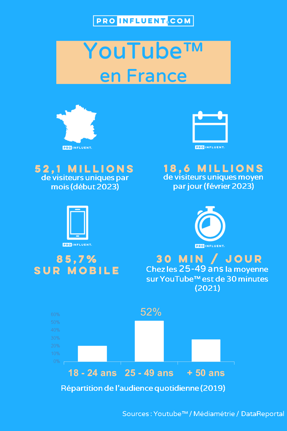 Chiffres clés YouTube - France 2023