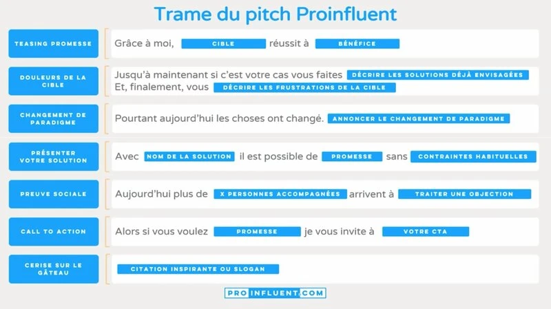 Trame du pitch commercial avec des phrases à trous